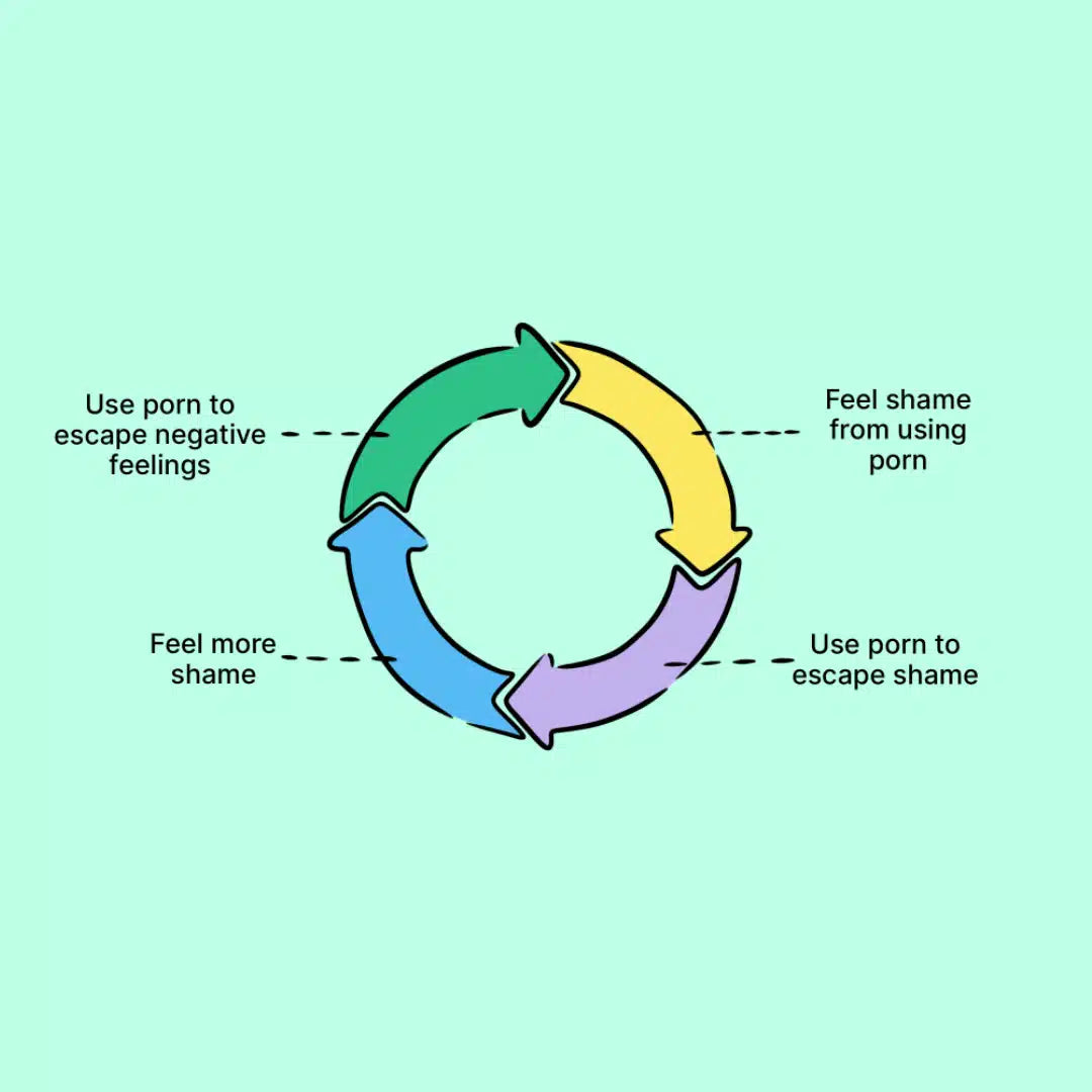 The porn shame cycle, explained